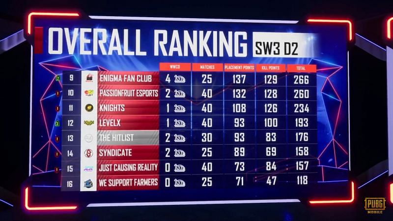 PMPL North America Season 1 super weekend overall standings after week 3 day 2